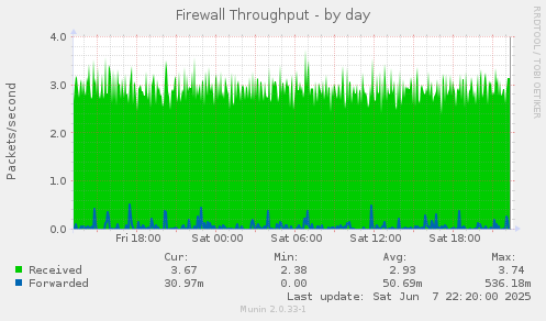 Firewall Throughput