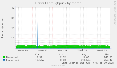 Firewall Throughput