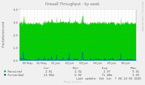 Firewall Throughput