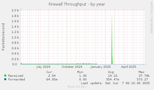 Firewall Throughput
