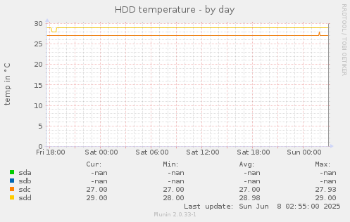HDD temperature