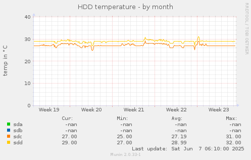 HDD temperature
