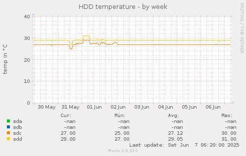 HDD temperature
