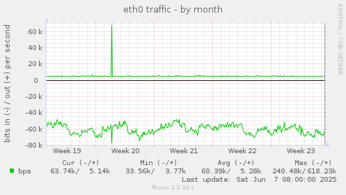 eth0 traffic