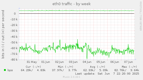 eth0 traffic