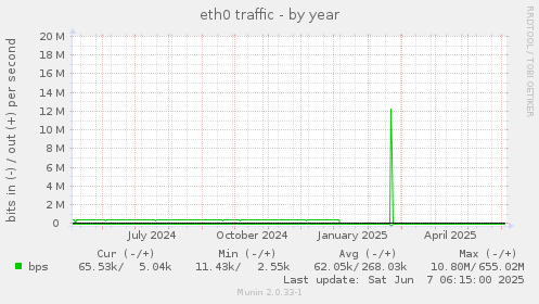 eth0 traffic