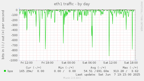 eth1 traffic