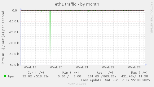 eth1 traffic