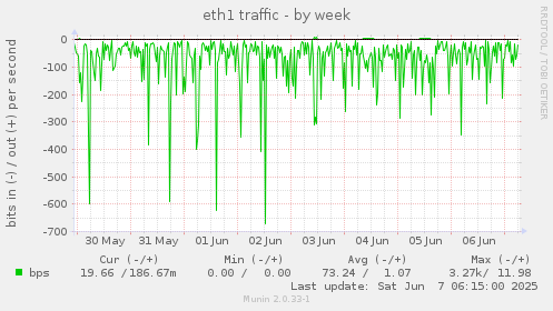 eth1 traffic