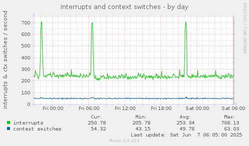 Interrupts and context switches