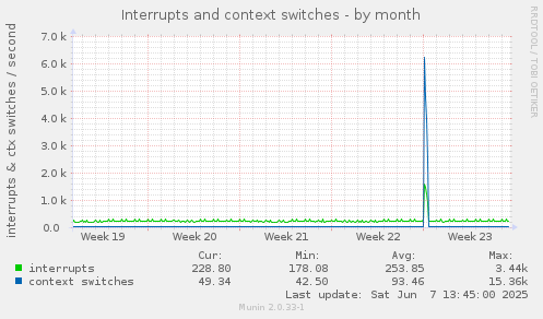 Interrupts and context switches