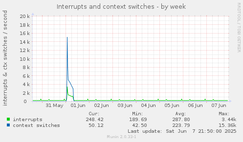 Interrupts and context switches