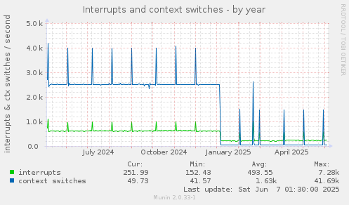 Interrupts and context switches