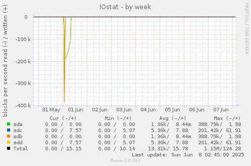 IOstat