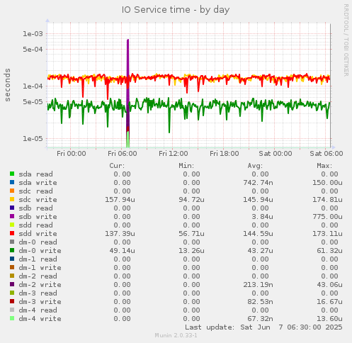 IO Service time