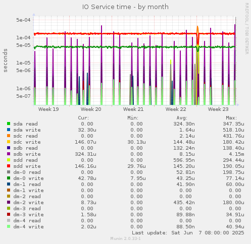 IO Service time