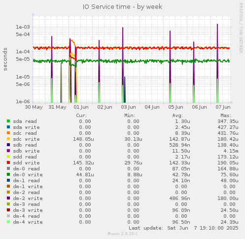 IO Service time