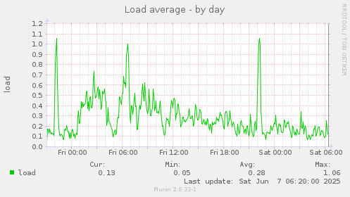 Load average