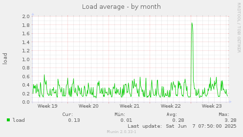 Load average