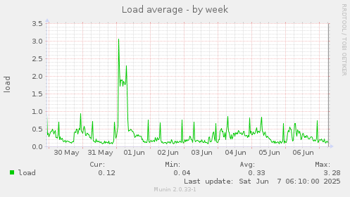 Load average