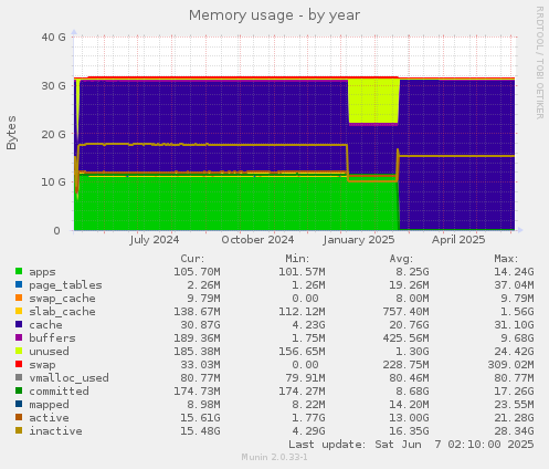 Memory usage