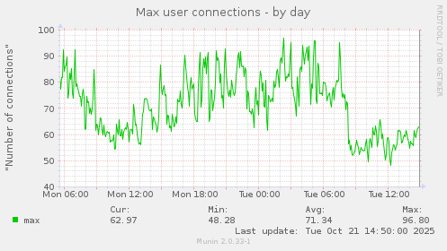 Max user connections