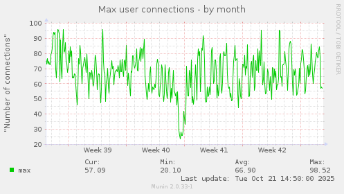 Max user connections