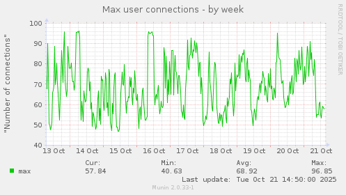 Max user connections