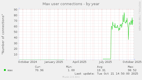 Max user connections