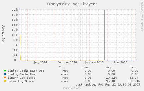 Binary/Relay Logs
