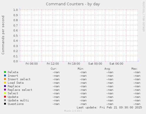 Command Counters