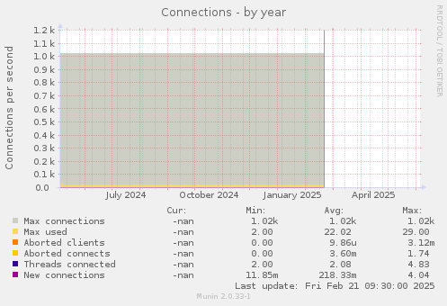 Connections