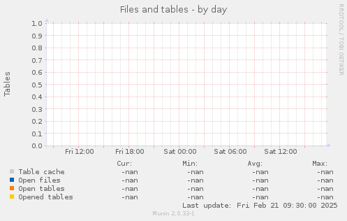 Files and tables