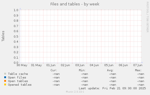 Files and tables