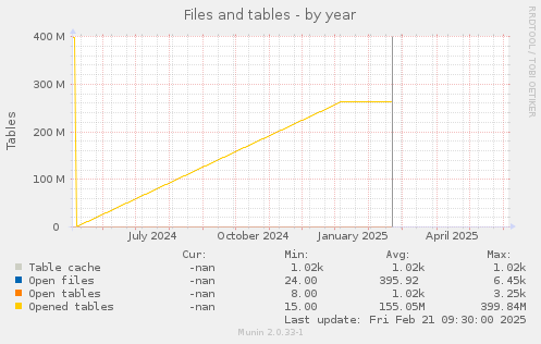 Files and tables