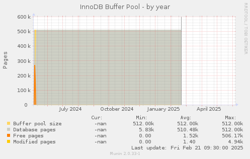 InnoDB Buffer Pool