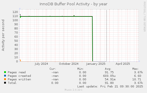 InnoDB Buffer Pool Activity