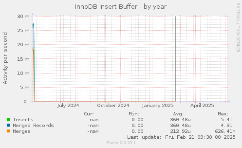 InnoDB Insert Buffer