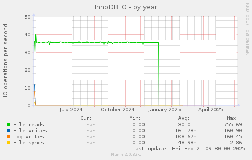 InnoDB IO