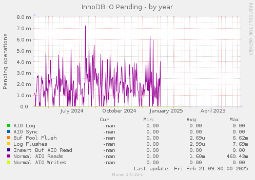 InnoDB IO Pending