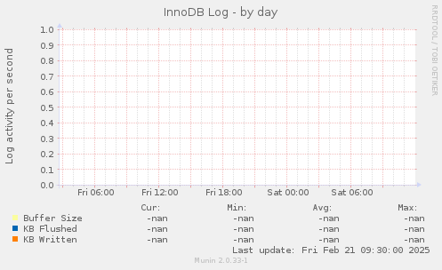 InnoDB Log