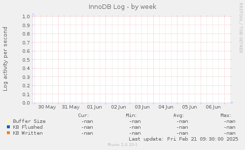 InnoDB Log