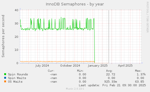 InnoDB Semaphores