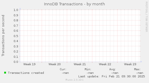 InnoDB Transactions