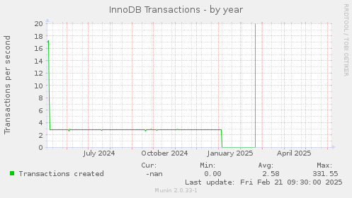 InnoDB Transactions
