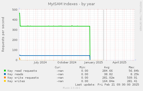 MyISAM Indexes