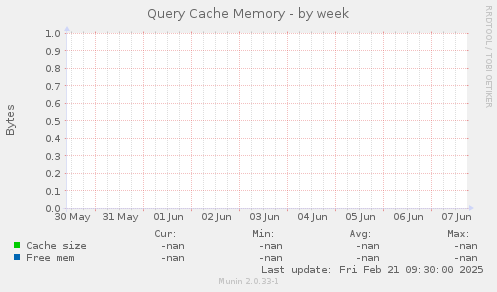 Query Cache Memory
