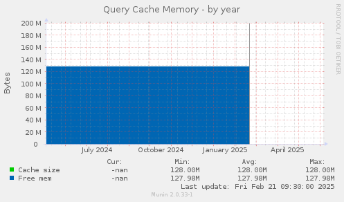 Query Cache Memory