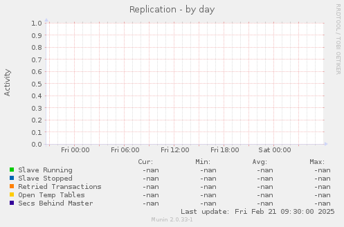 Replication