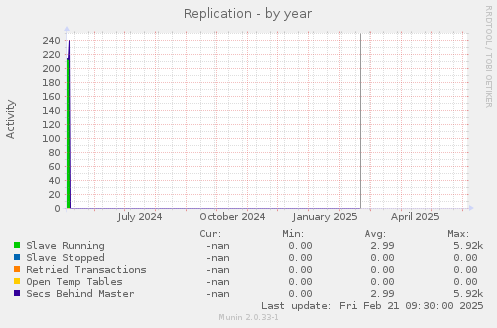 Replication